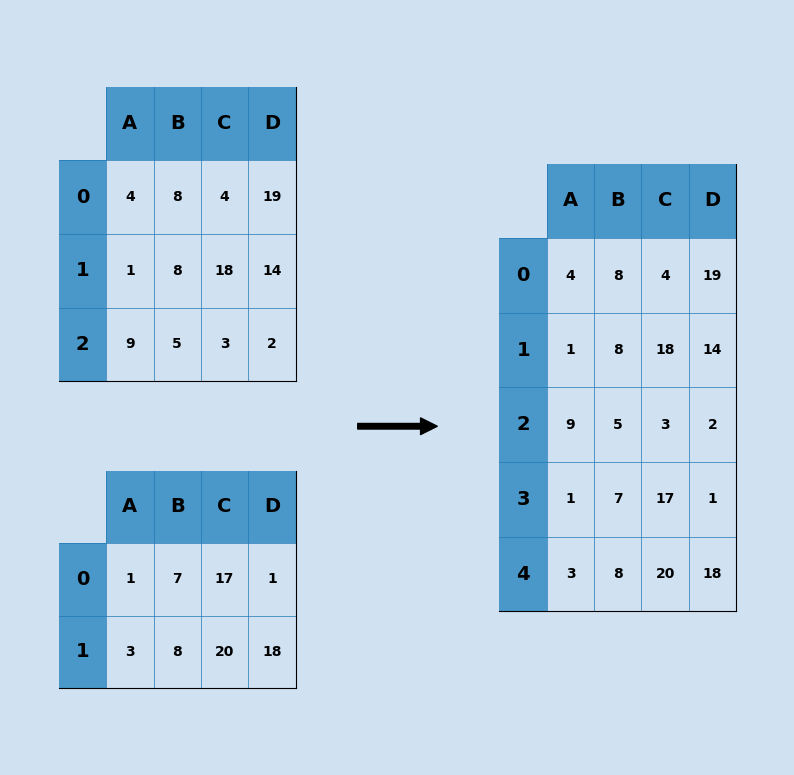 How To Concat Two Dataframes With Different Columns In Pandas ...