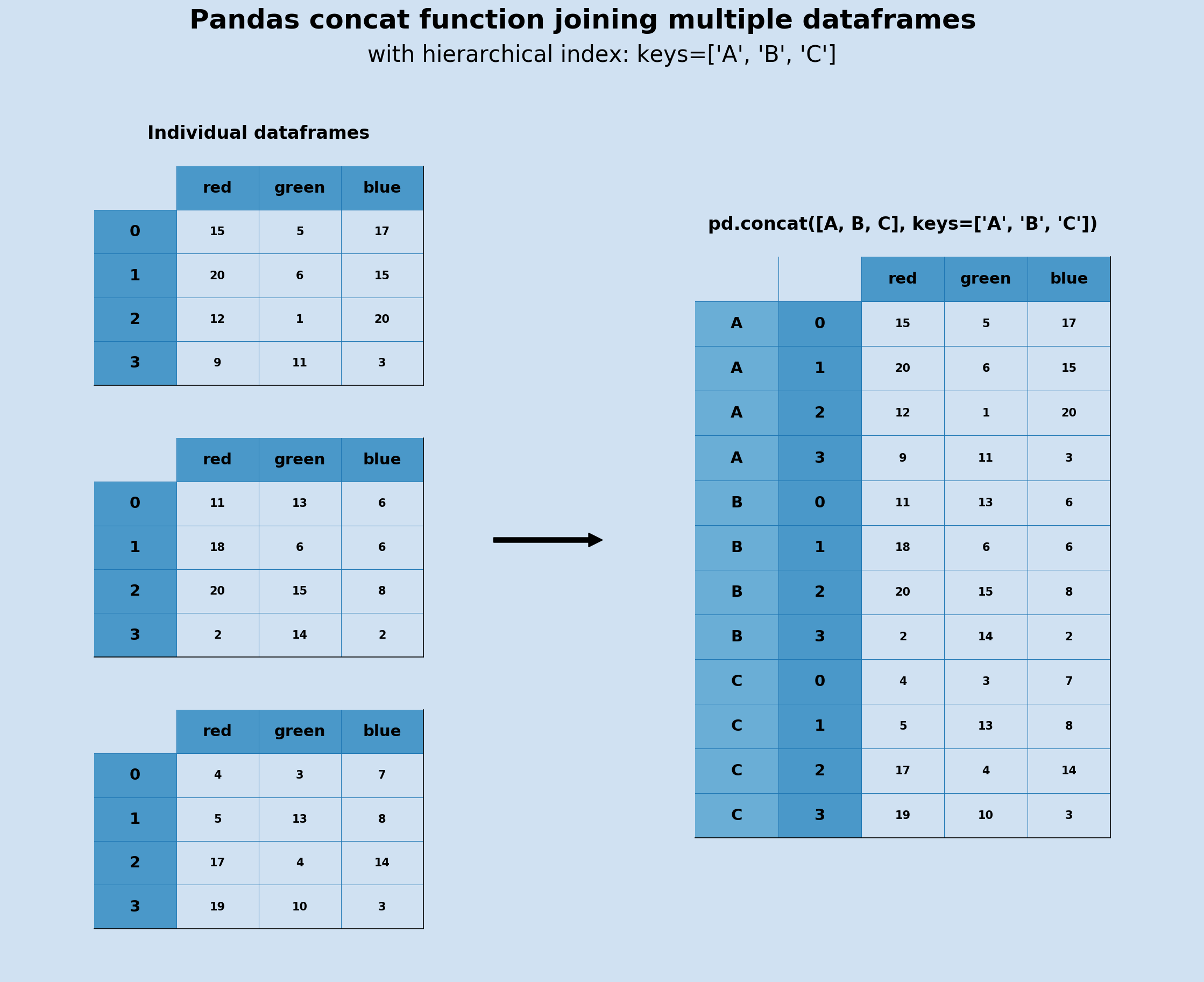 Pandas Joining DataFrames With Concat And Append Software Development Notes