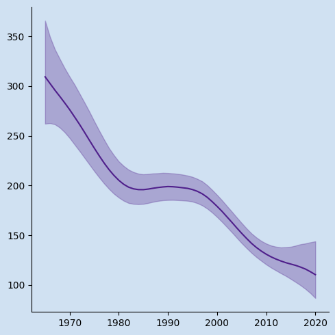 Display a line chart with a range