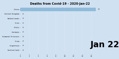 Bar chart race showing changes in Covid-19 deaths