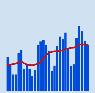 Daily counts and rolling average of COVID-19 numbers