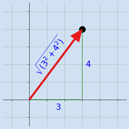 2D vectors and vector arithmetic