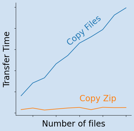 Speed up image file transfer by zipping