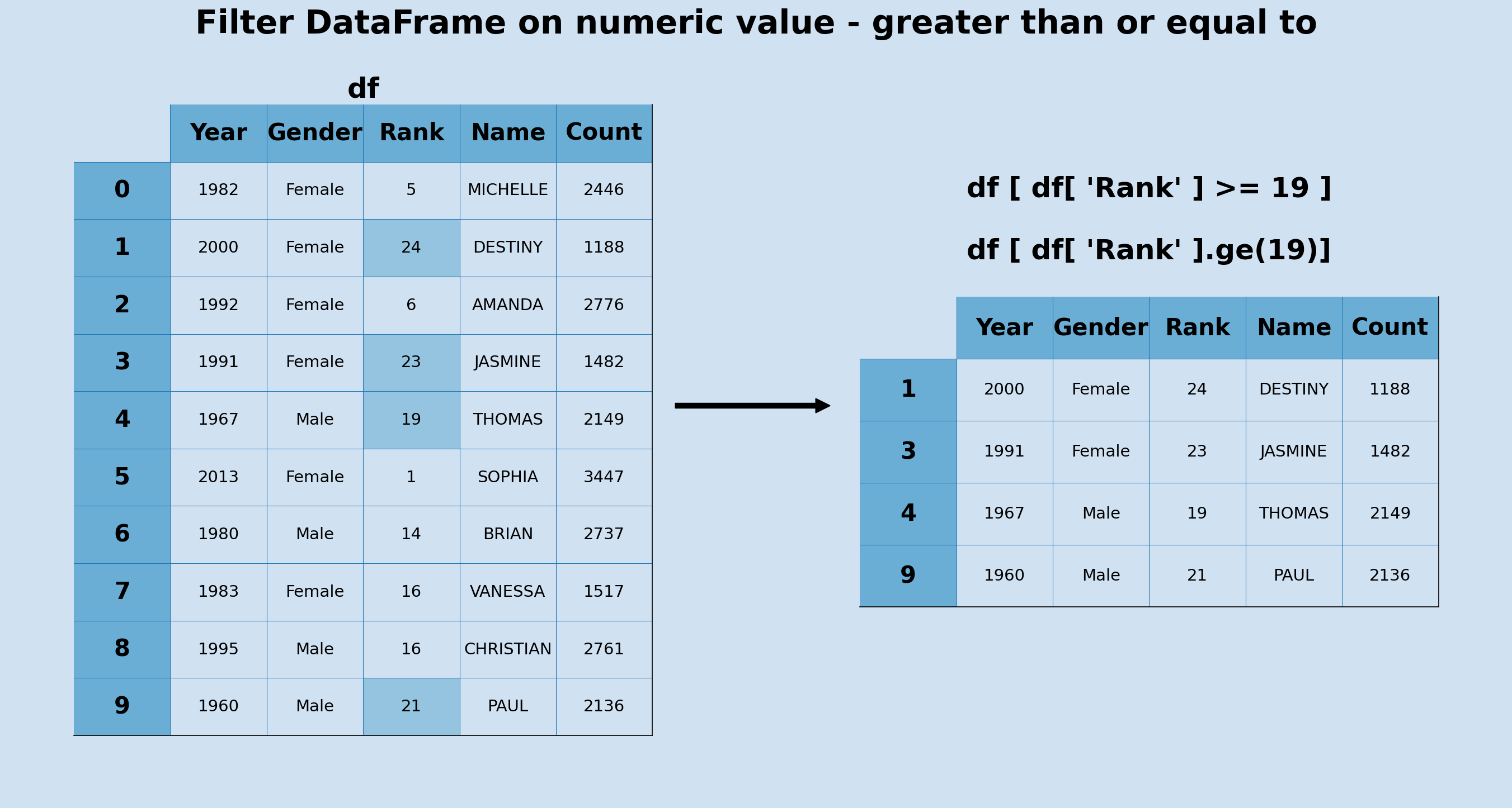 python-sorting-the-dataframe-based-on-the-count-of-one-column-and-plot-pyquestions-1001