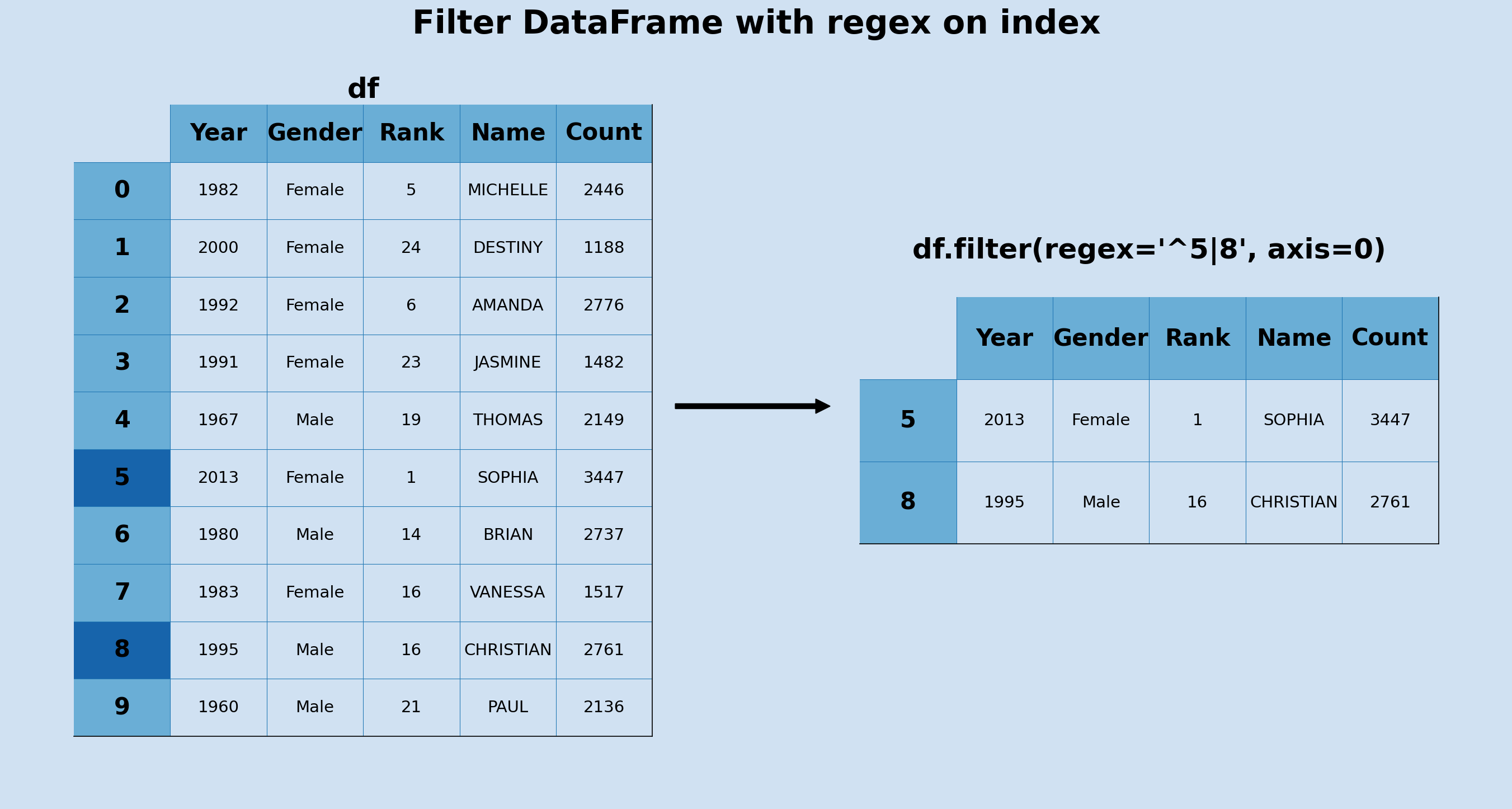 How to filter a Pandas DataFrame | Software Development Notes