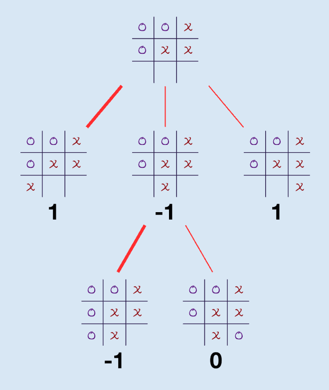 c# - Tic Tac Toe perfect AI algorithm: deeper in create fork step - Stack  Overflow