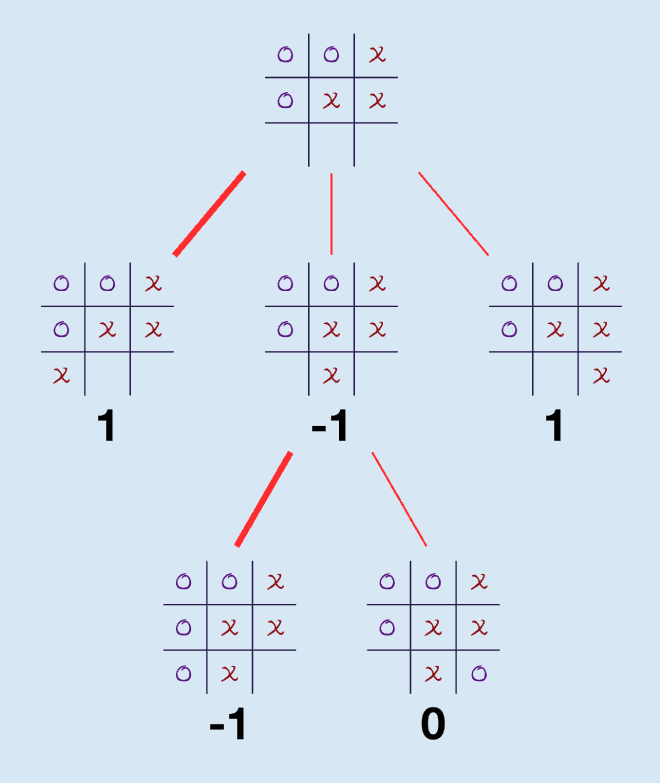 How Minimax Algorithm Works In Tic Tac Toe, by Jaspreetsinghjassi