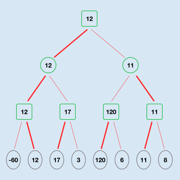 Minimax algorithm tic tac toe in c++ with source code 