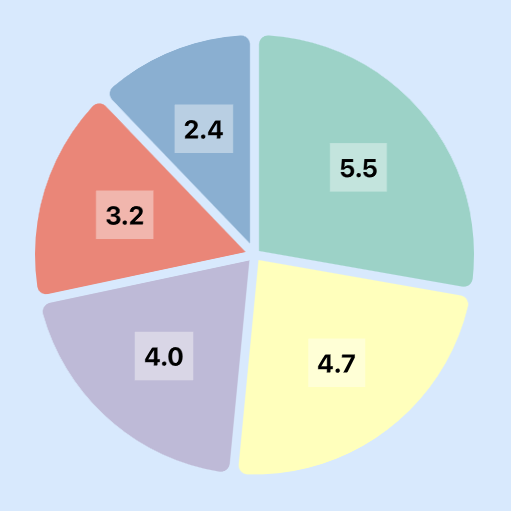 Create a Pie or Donut chart with SwiftUI Charts in iOS 17